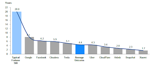 gráfico unicórnios