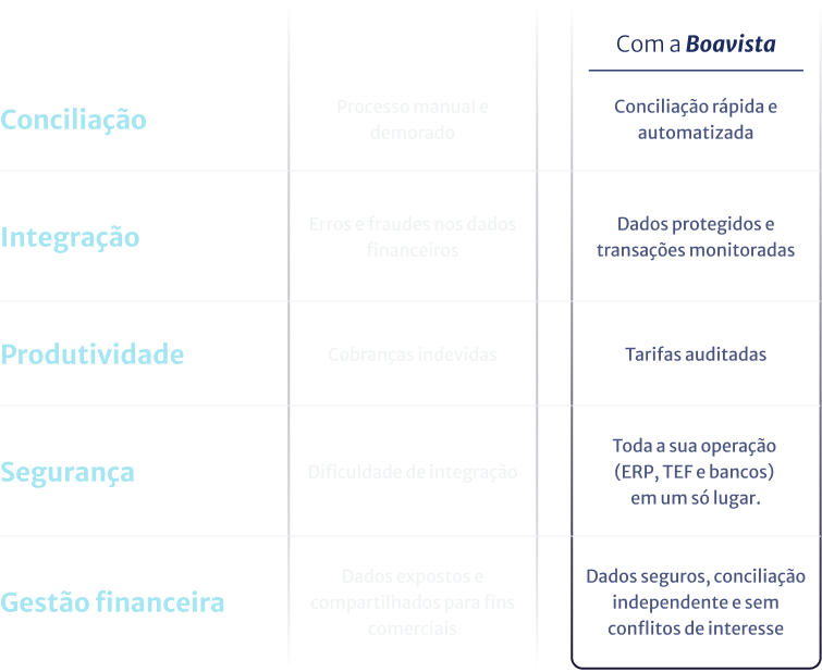 Tabela de vantagens oferecidas pela Boavista