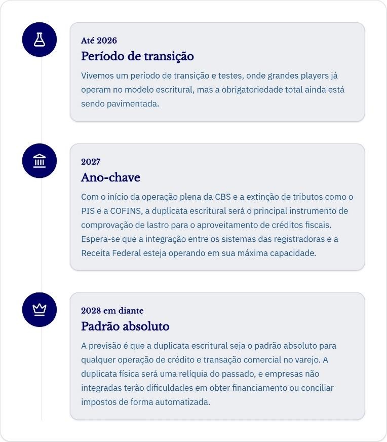 Linha do tempo da transição para a duplicata escritural: até 2026, 2027 e 2028 em diante.