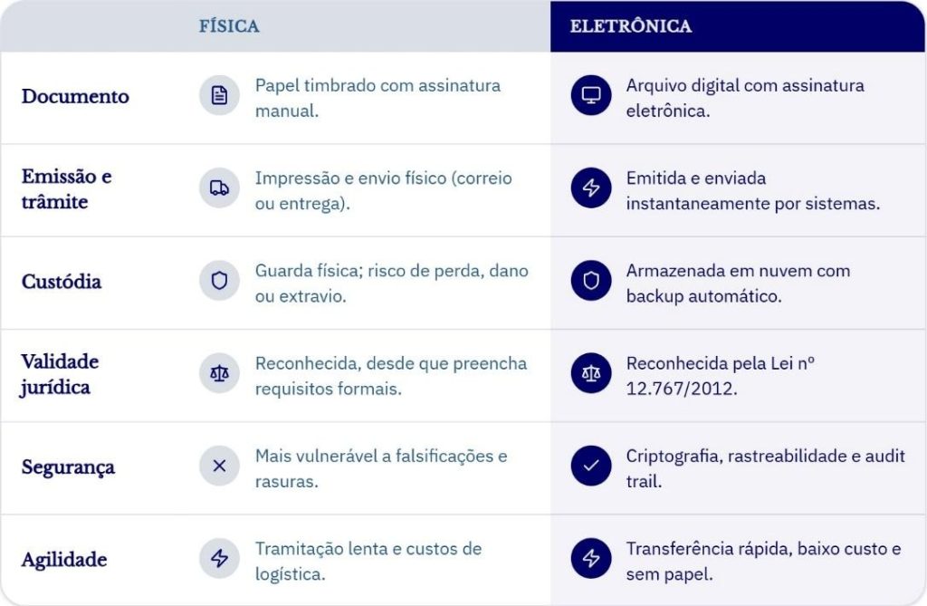 Tabela comparando duplicata física e eletrônica em documento, emissão, custódia, validade jurídica, segurança e agilidade.