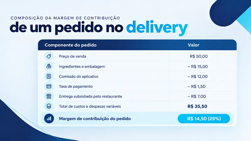 margem de contribuição de um pedido no delivery